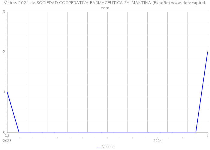 Visitas 2024 de SOCIEDAD COOPERATIVA FARMACEUTICA SALMANTINA (España) 