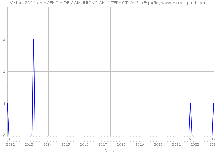 Visitas 2024 de AGENCIA DE COMUNICACION INTERACTIVA SL (España) 
