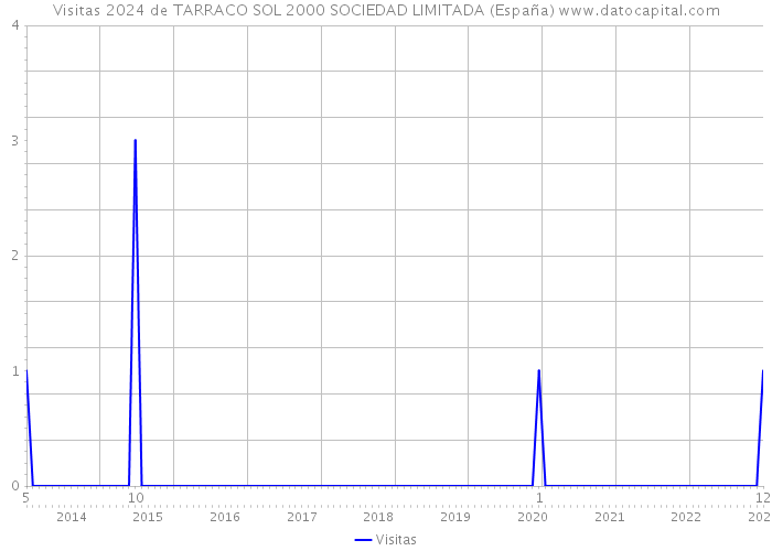 Visitas 2024 de TARRACO SOL 2000 SOCIEDAD LIMITADA (España) 