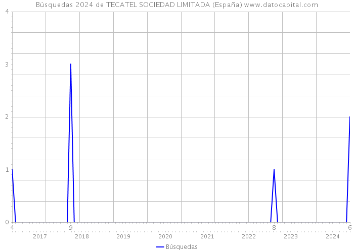 Búsquedas 2024 de TECATEL SOCIEDAD LIMITADA (España) 