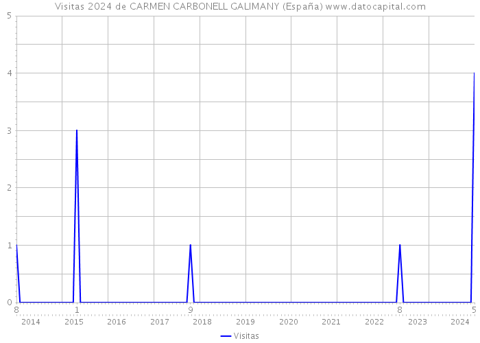 Visitas 2024 de CARMEN CARBONELL GALIMANY (España) 