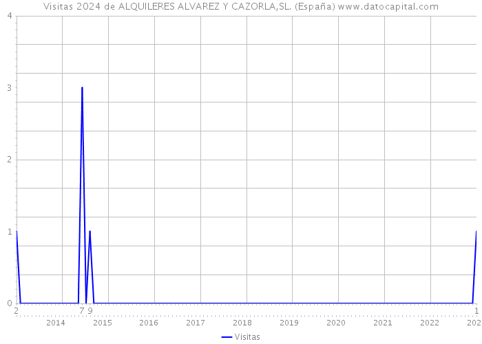 Visitas 2024 de ALQUILERES ALVAREZ Y CAZORLA,SL. (España) 