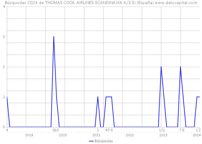 Búsquedas 2024 de THOMAS COOK AIRLINES SCANDINAVIA A/S S) (España) 
