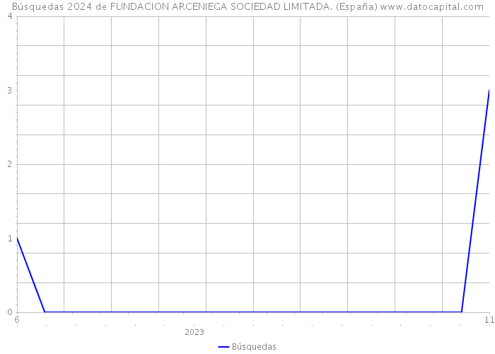 Búsquedas 2024 de FUNDACION ARCENIEGA SOCIEDAD LIMITADA. (España) 