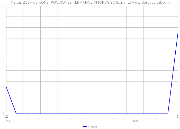 Visitas 2024 de CONSTRUCCIONES HERMANOS AMOROS SC (España) 