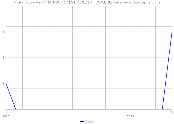 Visitas 2024 de CONSTRUCCIONES L PEREZ E HIJOS S.L. (España) 
