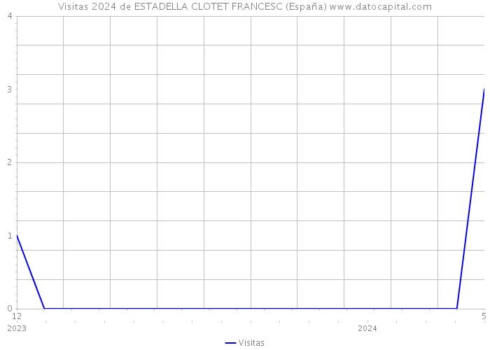 Visitas 2024 de ESTADELLA CLOTET FRANCESC (España) 