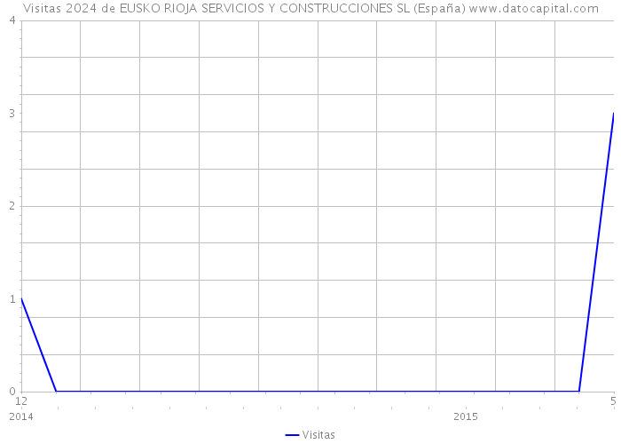 Visitas 2024 de EUSKO RIOJA SERVICIOS Y CONSTRUCCIONES SL (España) 