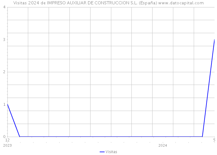Visitas 2024 de IMPRESO AUXILIAR DE CONSTRUCCION S.L. (España) 
