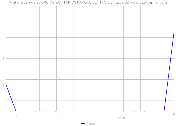 Visitas 2024 de SERVICIOS SANITARIOS PARQUE CENTRO S.L. (España) 