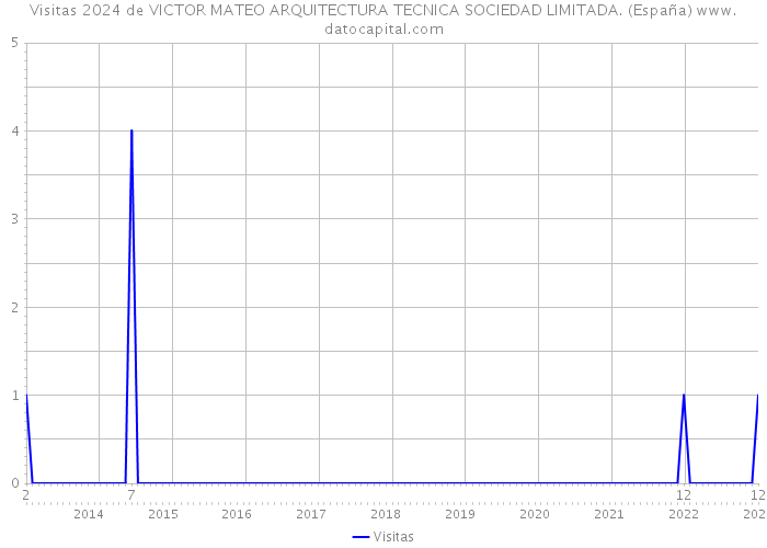 Visitas 2024 de VICTOR MATEO ARQUITECTURA TECNICA SOCIEDAD LIMITADA. (España) 