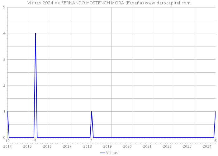 Visitas 2024 de FERNANDO HOSTENCH MORA (España) 