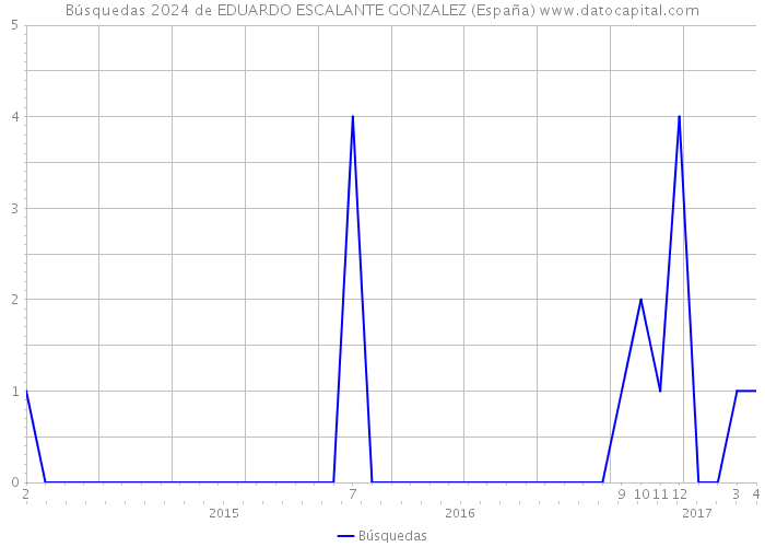 Búsquedas 2024 de EDUARDO ESCALANTE GONZALEZ (España) 