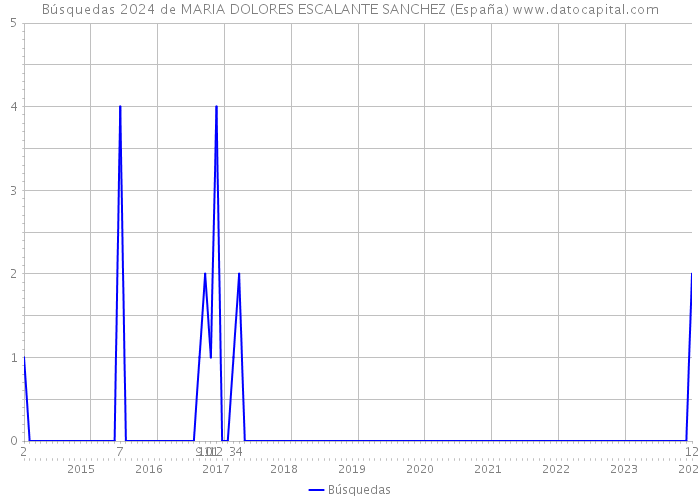 Búsquedas 2024 de MARIA DOLORES ESCALANTE SANCHEZ (España) 