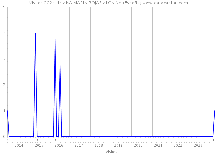 Visitas 2024 de ANA MARIA ROJAS ALCAINA (España) 