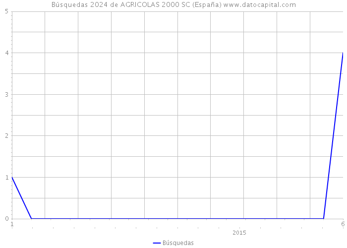 Búsquedas 2024 de AGRICOLAS 2000 SC (España) 