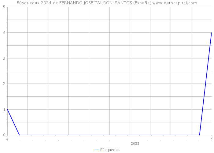 Búsquedas 2024 de FERNANDO JOSE TAURONI SANTOS (España) 