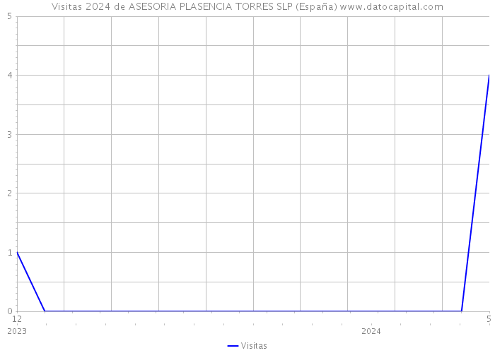 Visitas 2024 de ASESORIA PLASENCIA TORRES SLP (España) 
