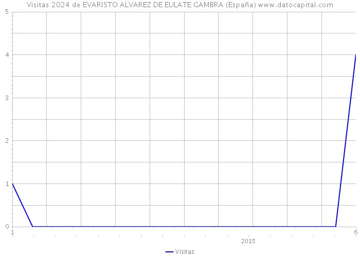 Visitas 2024 de EVARISTO ALVAREZ DE EULATE GAMBRA (España) 