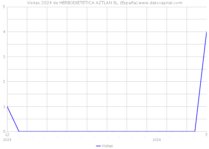 Visitas 2024 de HERBODIETETICA AZTLAN SL. (España) 