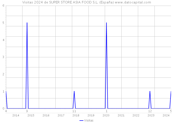Visitas 2024 de SUPER STORE ASIA FOOD S.L. (España) 