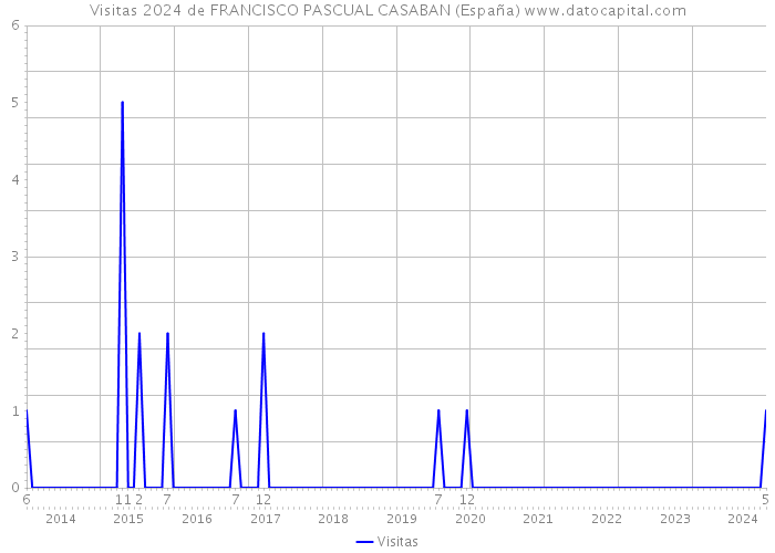Visitas 2024 de FRANCISCO PASCUAL CASABAN (España) 