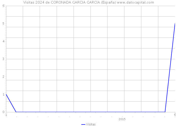 Visitas 2024 de CORONADA GARCIA GARCIA (España) 