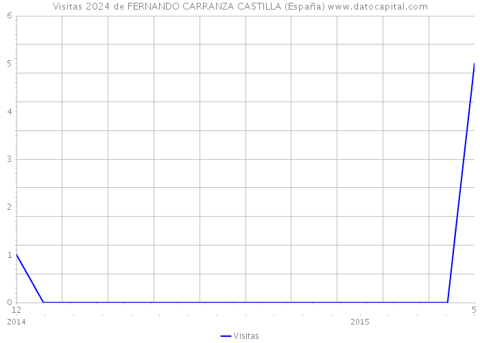 Visitas 2024 de FERNANDO CARRANZA CASTILLA (España) 