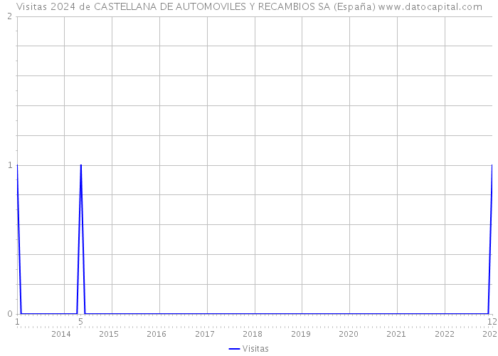Visitas 2024 de CASTELLANA DE AUTOMOVILES Y RECAMBIOS SA (España) 