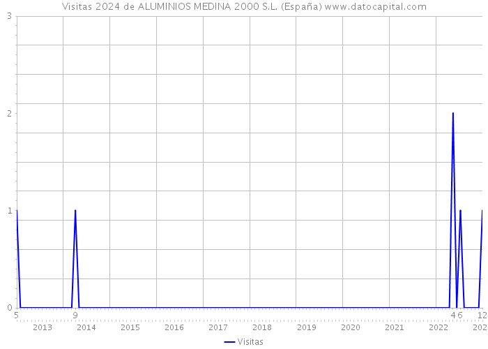 Visitas 2024 de ALUMINIOS MEDINA 2000 S.L. (España) 