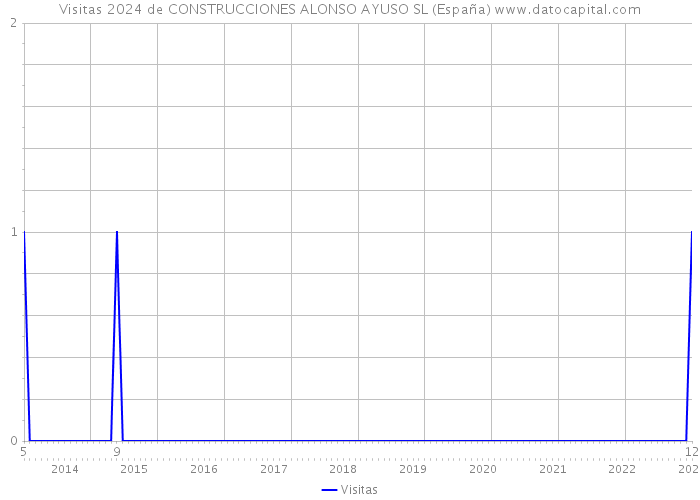 Visitas 2024 de CONSTRUCCIONES ALONSO AYUSO SL (España) 