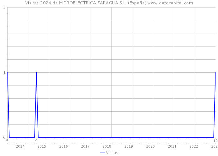 Visitas 2024 de HIDROELECTRICA FARAGUA S.L. (España) 
