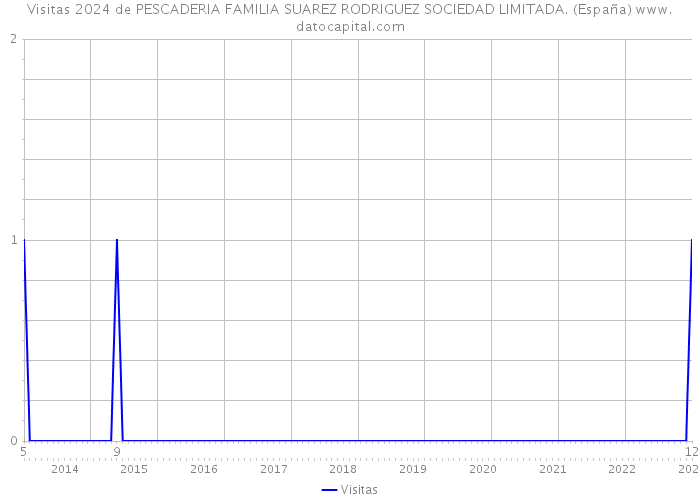 Visitas 2024 de PESCADERIA FAMILIA SUAREZ RODRIGUEZ SOCIEDAD LIMITADA. (España) 