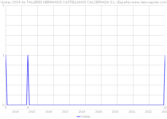 Visitas 2024 de TALLERES HERMANOS CASTELLANOS CALCERRADA S.L. (España) 