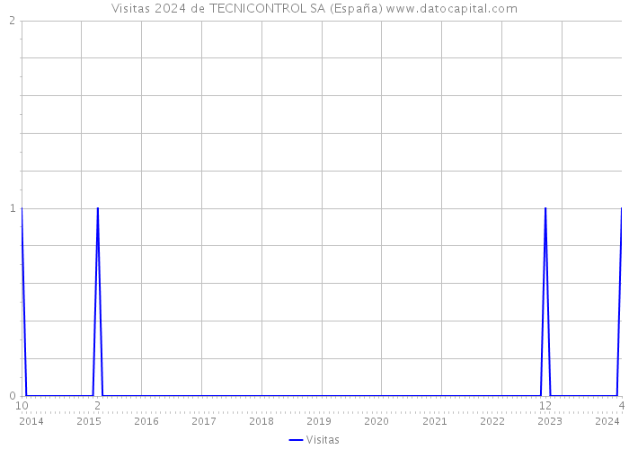 Visitas 2024 de TECNICONTROL SA (España) 