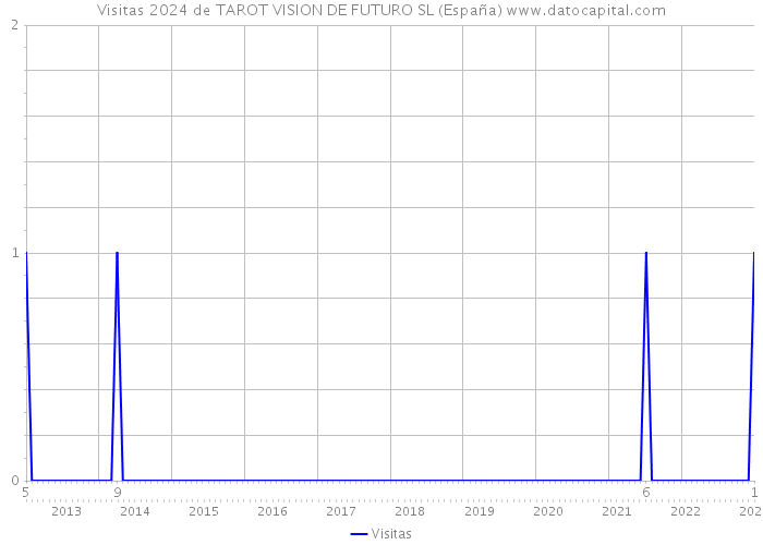 Visitas 2024 de TAROT VISION DE FUTURO SL (España) 