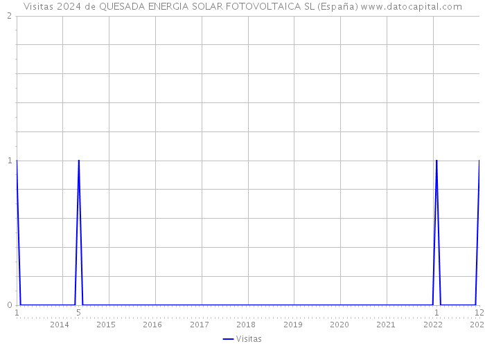 Visitas 2024 de QUESADA ENERGIA SOLAR FOTOVOLTAICA SL (España) 