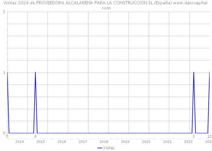 Visitas 2024 de PROVEEDORA ALCALARENA PARA LA CONSTRUCCION SL (España) 