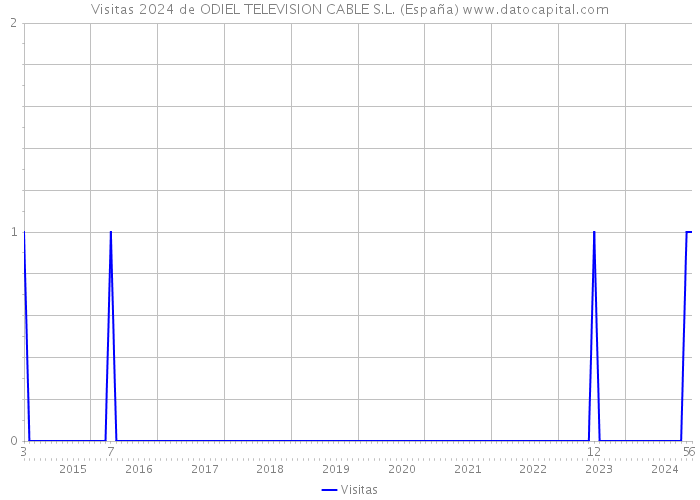 Visitas 2024 de ODIEL TELEVISION CABLE S.L. (España) 