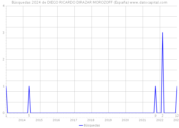Búsquedas 2024 de DIEGO RICARDO DIRAZAR MOROZOFF (España) 