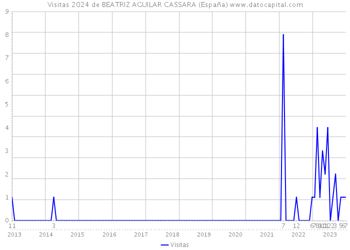 Visitas 2024 de BEATRIZ AGUILAR CASSARA (España) 