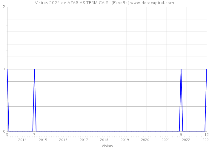 Visitas 2024 de AZARIAS TERMICA SL (España) 