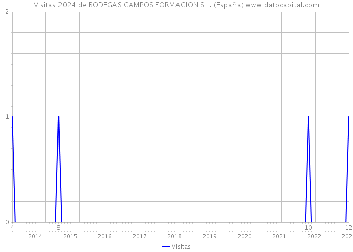 Visitas 2024 de BODEGAS CAMPOS FORMACION S.L. (España) 