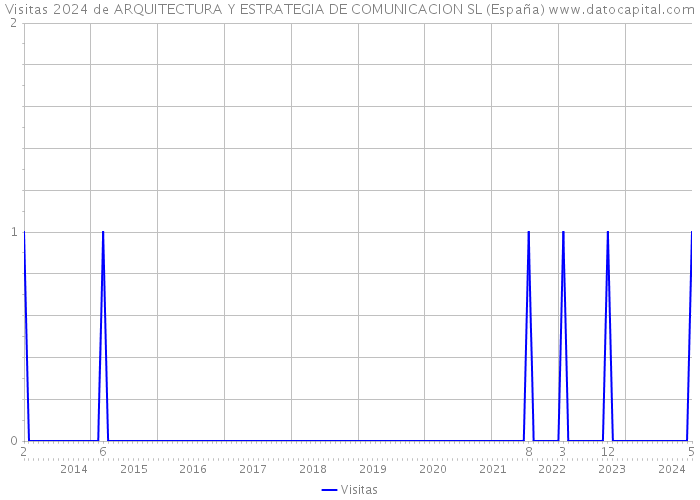 Visitas 2024 de ARQUITECTURA Y ESTRATEGIA DE COMUNICACION SL (España) 
