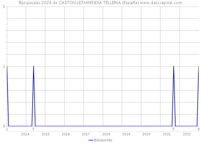 Búsquedas 2024 de GASTON LETAMENDIA TELLERIA (España) 