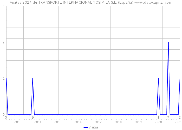 Visitas 2024 de TRANSPORTE INTERNACIONAL YOSIMILA S.L. (España) 