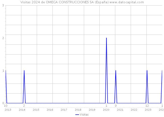 Visitas 2024 de OMEGA CONSTRUCCIONES SA (España) 