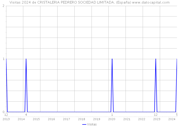 Visitas 2024 de CRISTALERIA PEDRERO SOCIEDAD LIMITADA. (España) 