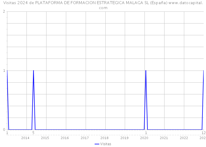 Visitas 2024 de PLATAFORMA DE FORMACION ESTRATEGICA MALAGA SL (España) 