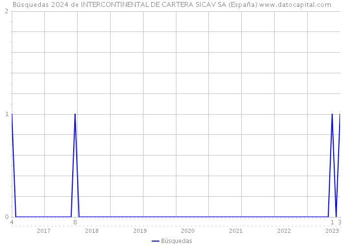Búsquedas 2024 de INTERCONTINENTAL DE CARTERA SICAV SA (España) 